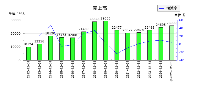 エリアリンクの通期の売上高推移