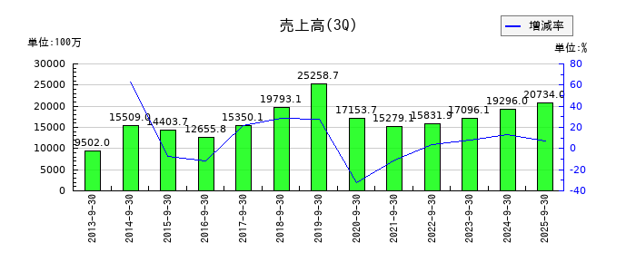 エリアリンクの第3四半期の売上高推移