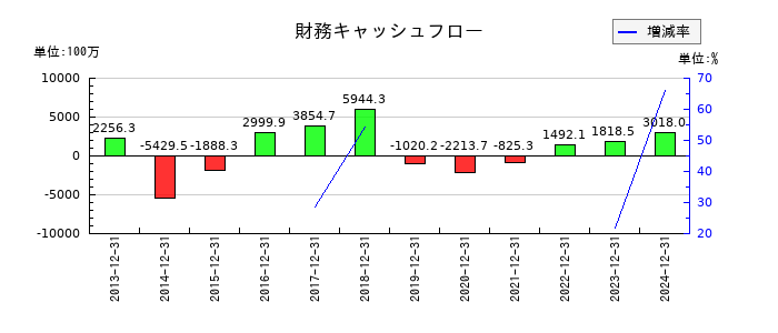 エリアリンクの財務キャッシュフロー推移
