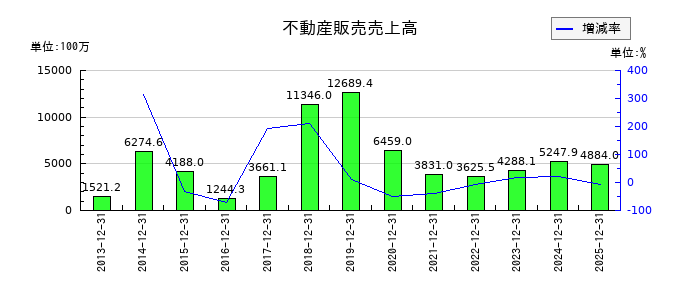 エリアリンクの不動産販売売上高の推移