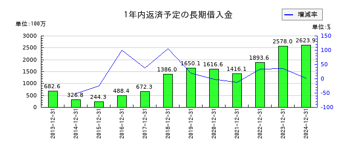 エリアリンクの1年内返済予定の長期借入金の推移