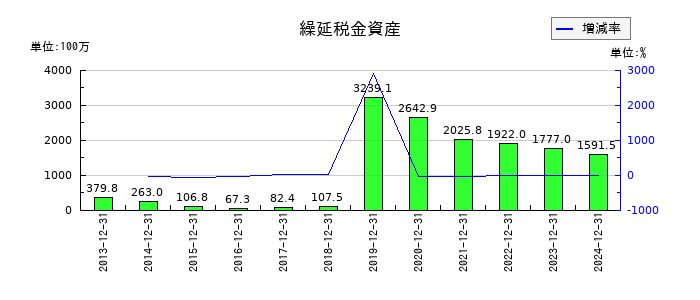 エリアリンクの繰延税金資産の推移