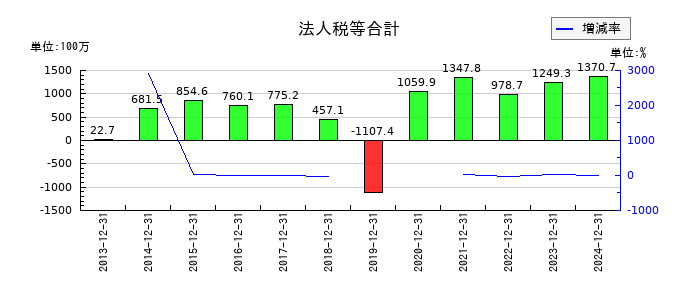 エリアリンクの法人税等合計の推移