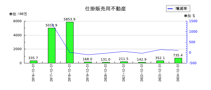エリアリンクの仕掛販売用不動産の推移