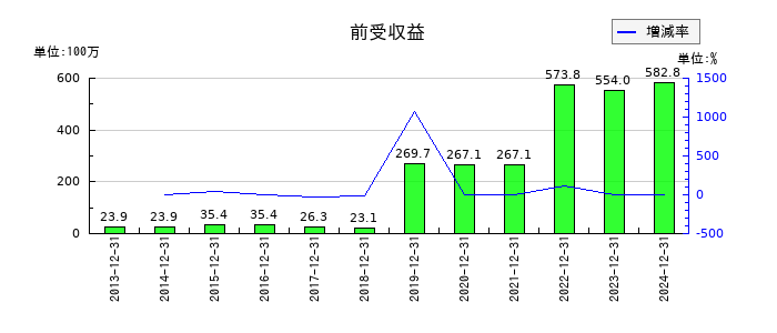 エリアリンクの前受収益の推移