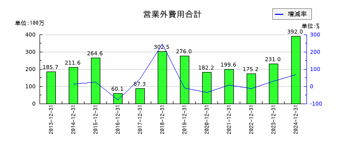 エリアリンクの前受収益の推移