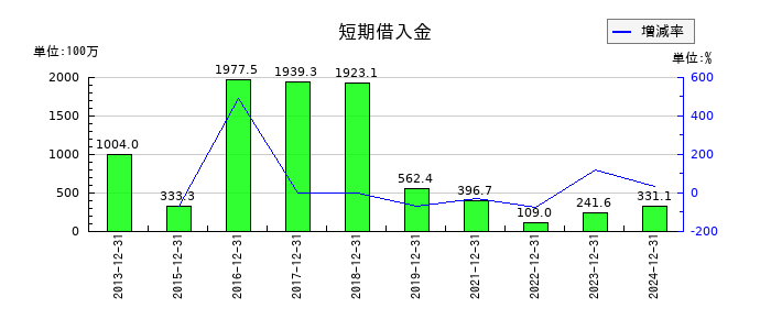 エリアリンクの短期借入金の推移