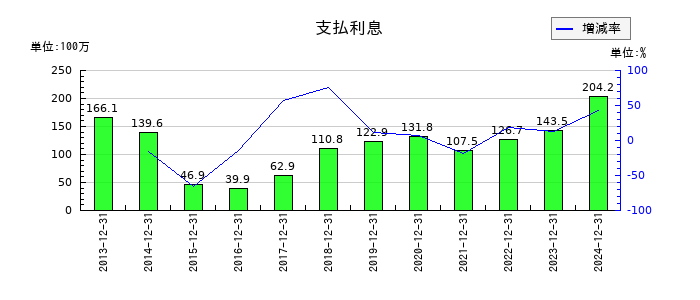 エリアリンクの支払利息の推移