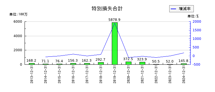 エリアリンクの買掛金の推移