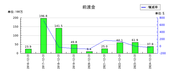 エリアリンクの前渡金の推移