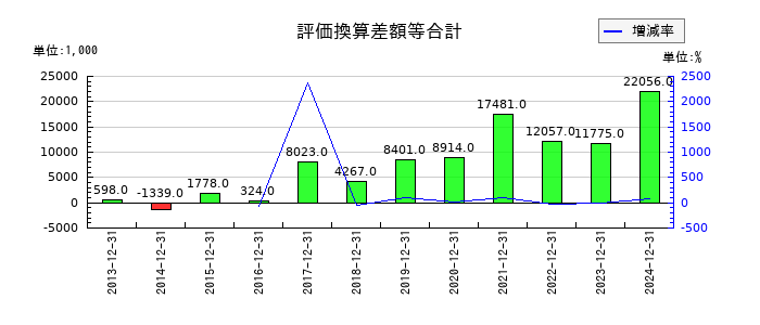 エリアリンクの評価換算差額等合計の推移