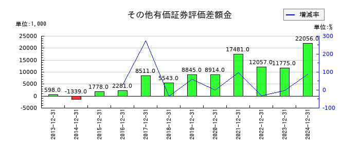 エリアリンクの工事売上高の推移