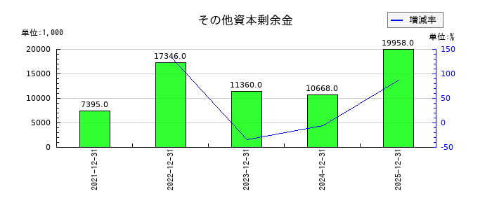 エリアリンクのその他資本剰余金の推移