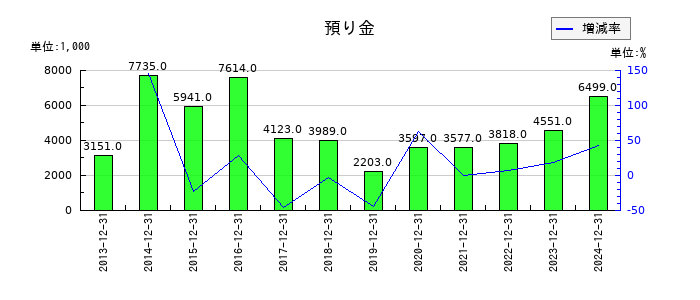 エリアリンクのその他資本剰余金の推移