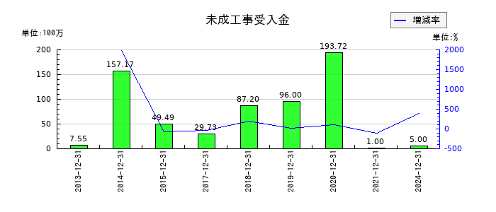エリアリンクの未成工事受入金の推移