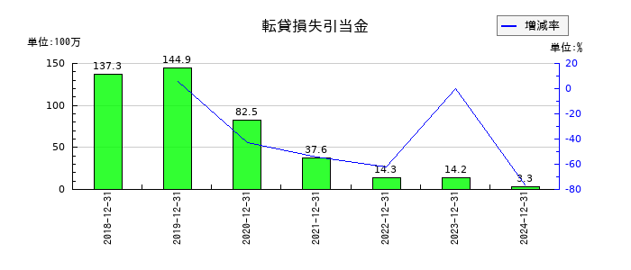 エリアリンクの転貸損失引当金の推移