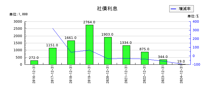 エリアリンクの社債利息の推移