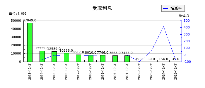 エリアリンクの受取利息の推移