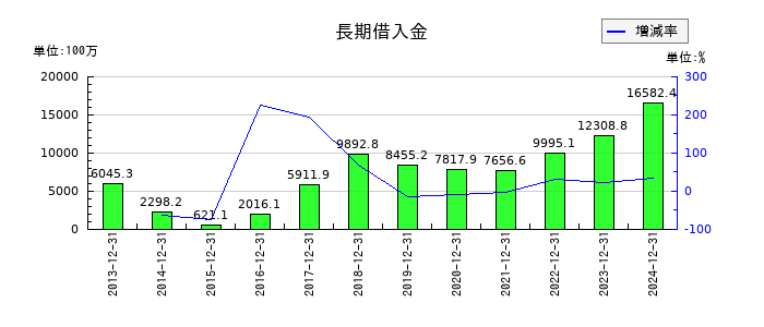 エリアリンクの長期借入金の推移