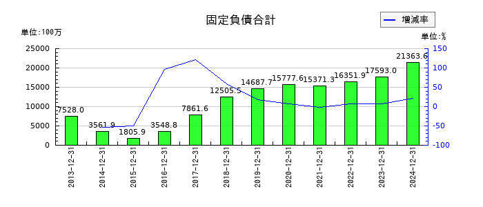 エリアリンクの売上総利益の推移