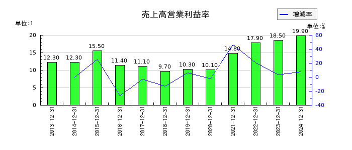 エリアリンクの売上高営業利益率の推移