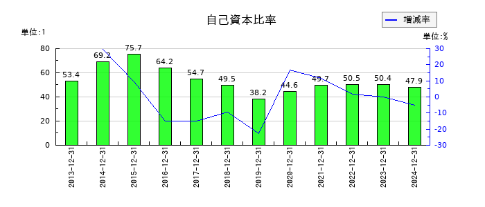 エリアリンクの自己資本比率の推移