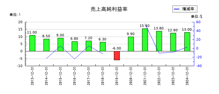 エリアリンクの売上高純利益率の推移