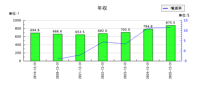 エリアリンクの年収の推移