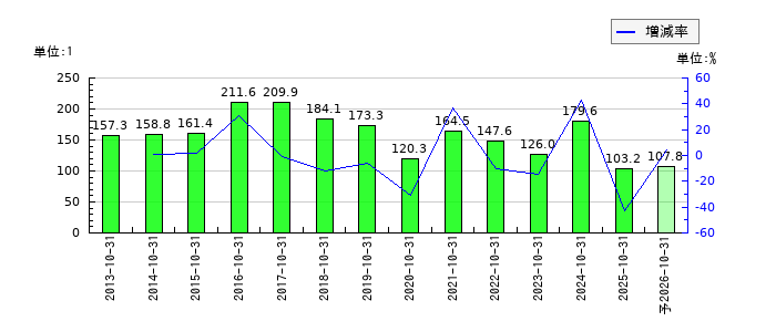 ファースト住建のEPS(一株当たりの利益)推移