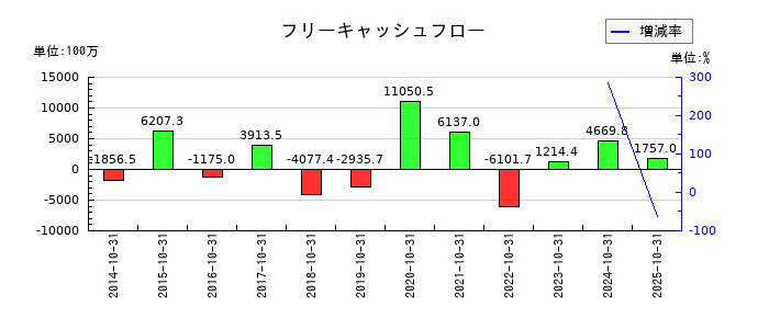 ファースト住建のフリーキャッシュフロー推移
