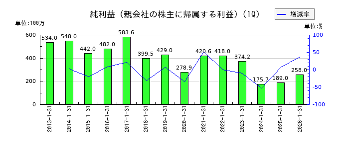ファースト住建の第1四半期の純利益推移