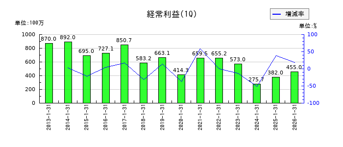 ファースト住建の第1四半期の経常利益推移