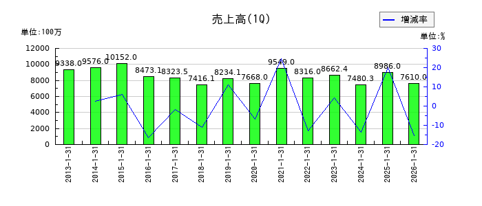 ファースト住建の第1四半期の売上高推移