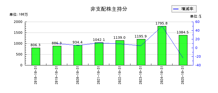 ファースト住建の非支配株主持分の推移