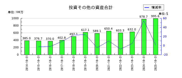 ファースト住建の投資その他の資産合計の推移