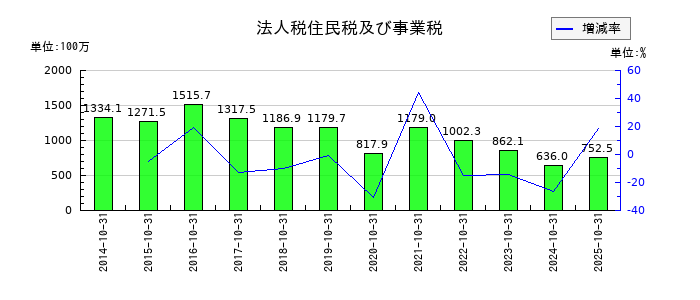 ファースト住建の法人税住民税及び事業税の推移