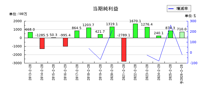 ランドの通期の純利益推移
