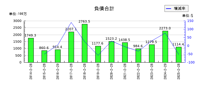 ランドの負債合計の推移