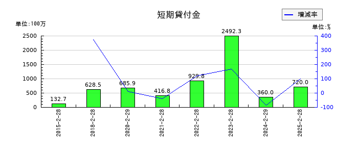 ランドの短期貸付金の推移