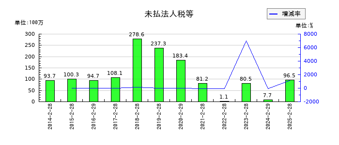 ランドの未払法人税等の推移
