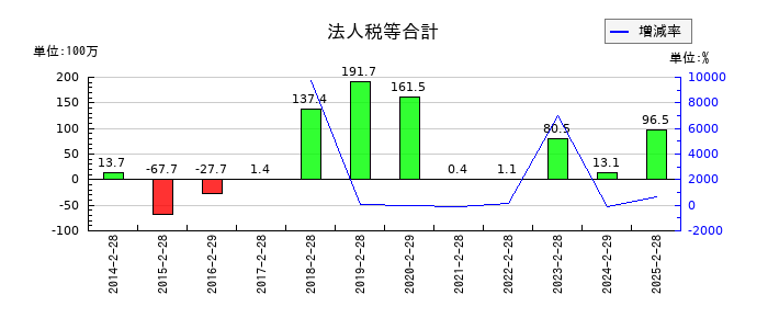 ランドの法人税等合計の推移