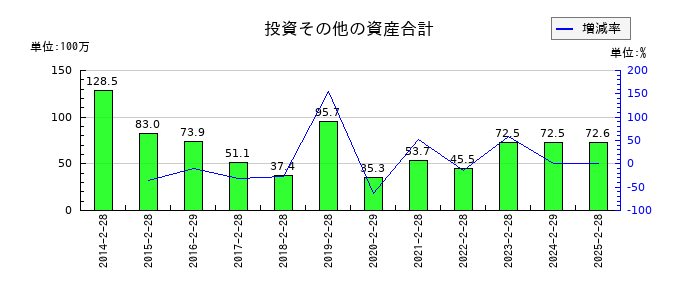 ランドの投資その他の資産合計の推移