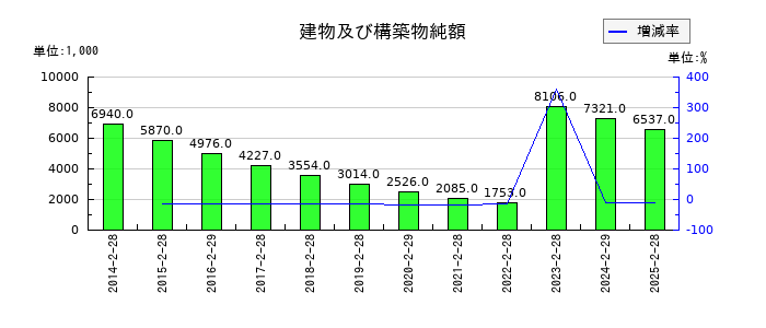 ランドの建物及び構築物純額の推移