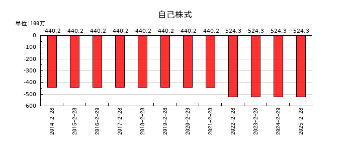 ランドの自己株式の推移
