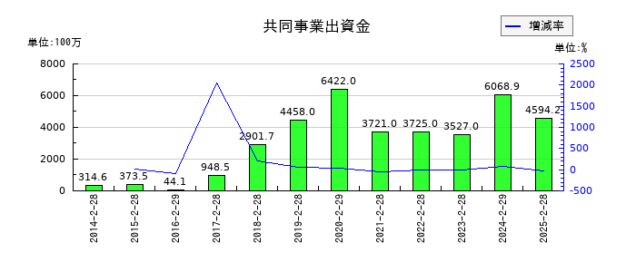 ランドの共同事業出資金の推移