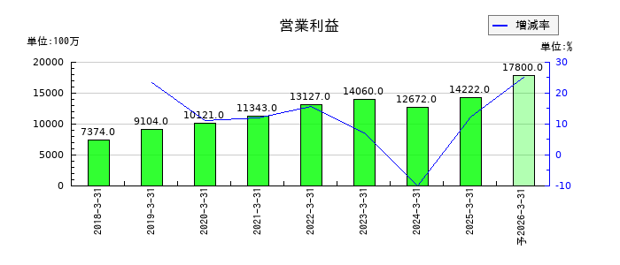 カチタスの通期の営業利益推移