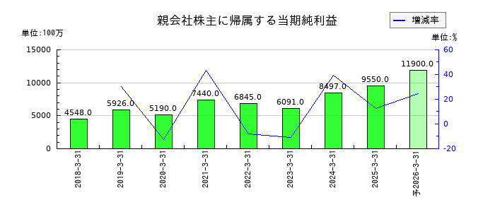 カチタスの通期の純利益推移