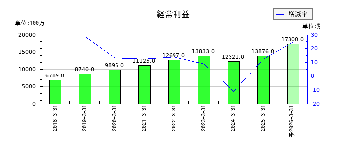 カチタスの通期の経常利益推移