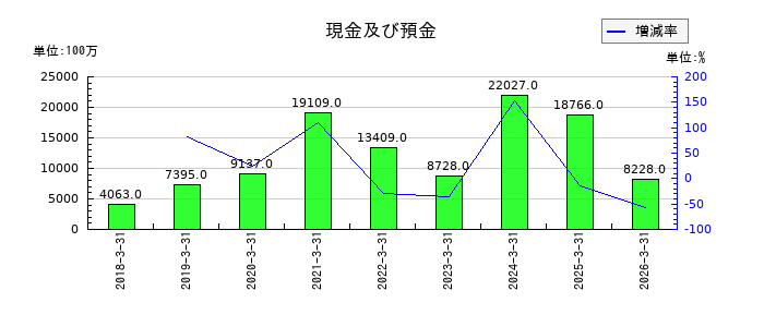 カチタスの現金及び預金の推移