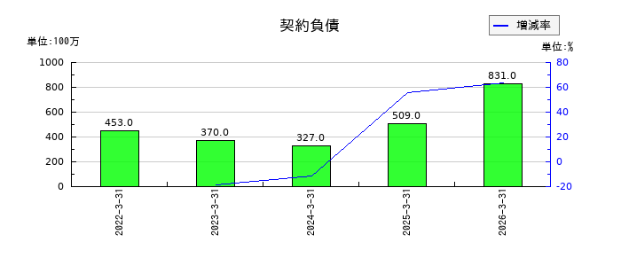 カチタスの契約負債の推移